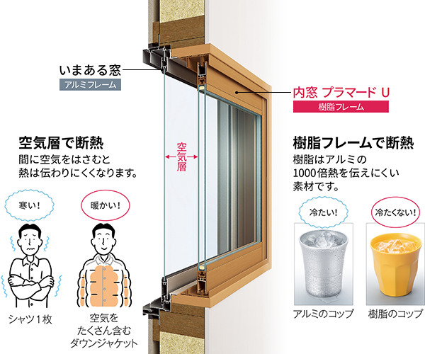 寒い！！！そんな部屋には内窓プラマードUがおすすめです。 - 株式会社小穴ガラス・安曇野池田町